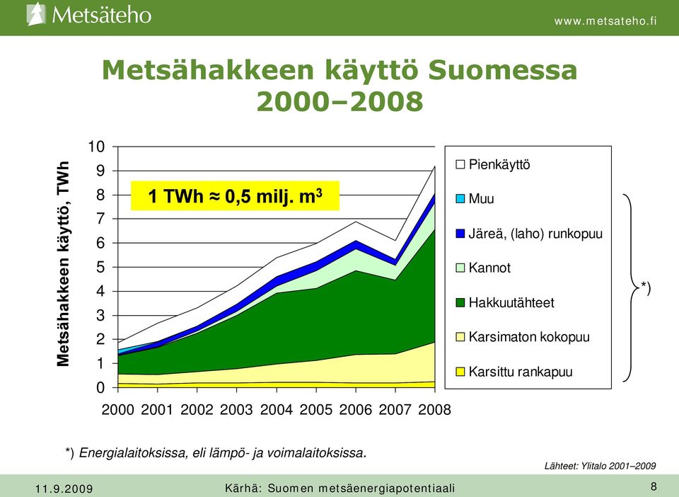 m 3 Pienkäyttö Muu Järeä, (laho) runkopuu Kannot Hakkuutähteet Karsimaton kokopuu