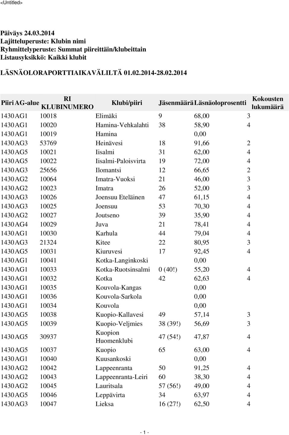 2014 RI Kokousten Piiri AG-alue Klubi/piiri JäsenmääräLäsnäoloprosentti KLUBINUMERO lukumäärä 1430AG1 10018 Elimäki 9 68,00 3 1430AG1 10020 Hamina-Vehkalahti 38 58,90 4 1430AG1 10019 Hamina 0,00