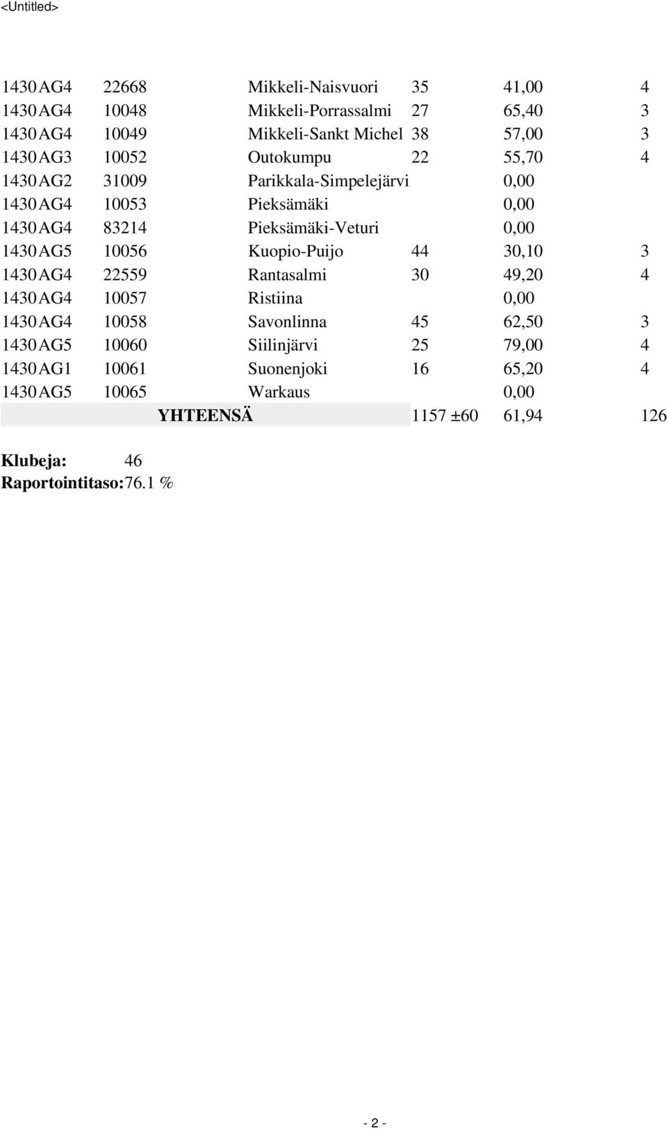 1430AG5 10056 Kuopio-Puijo 44 30,10 3 1430AG4 22559 Rantasalmi 30 49,20 4 1430AG4 10057 Ristiina 0,00 1430AG4 10058 Savonlinna 45 62,50 3 1430AG5