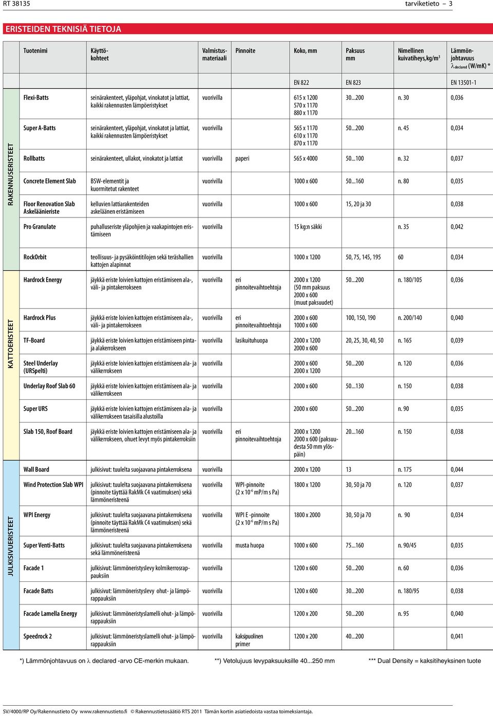 30 0,036 RAKENNUSERISTEET Super A-Batts seinärakenteet, yläpohjat, vinokatot ja lattiat, kaikki rakennusten lämpöeristykset 565 x 1170 610 x 1170 870 x 1170 50...200 n.