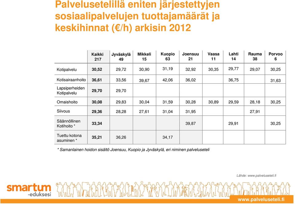 Lapsiperheiden Kotipalvelu 29,70 29,70 Omaishoito 30,08 29,83 30,04 31,59 30,28 30,89 29,59 28,18 30,25 Siivous 29,36 28,28 27,61 31,04 31,95 27,91 Säännöllinen