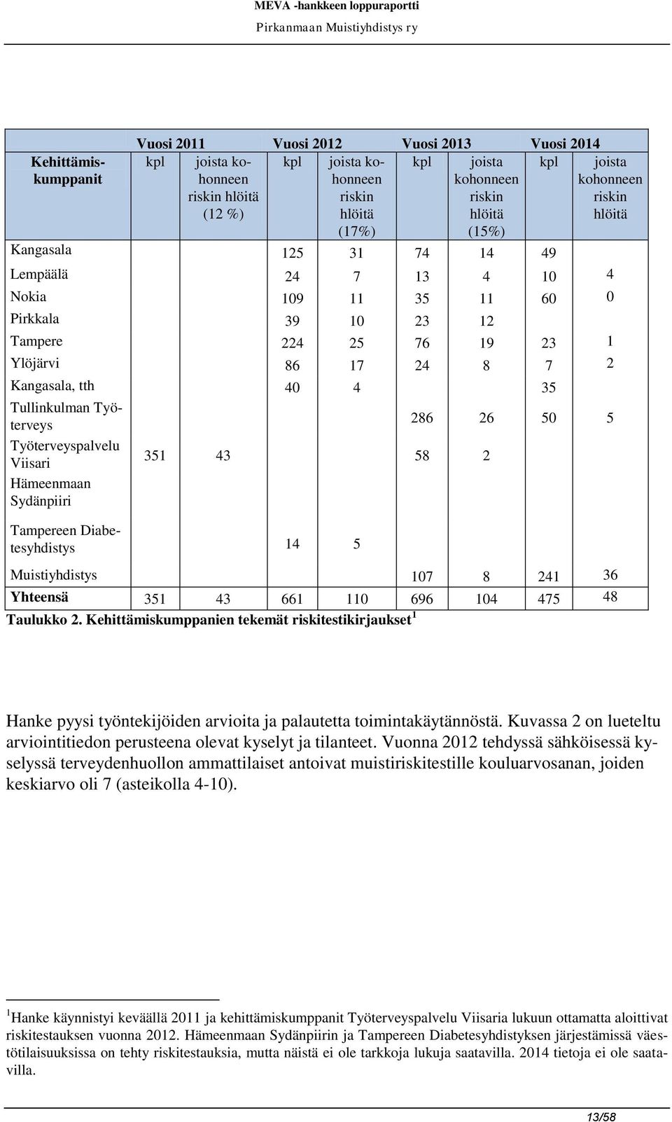 Tullinkulman Työterveys Työterveyspalvelu Viisari Hämeenmaan Sydänpiiri 351 43 58 2 Tampereen Diabetesyhdistys 14 5 286 26 50 5 Muistiyhdistys 107 8 241 36 Yhteensä 351 43 661 110 696 104 475 48