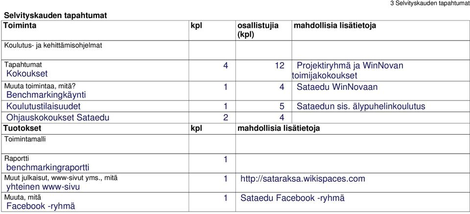 Benchmarkingkäynti Koulutustilaisuudet 1 5 Sataedun sis.