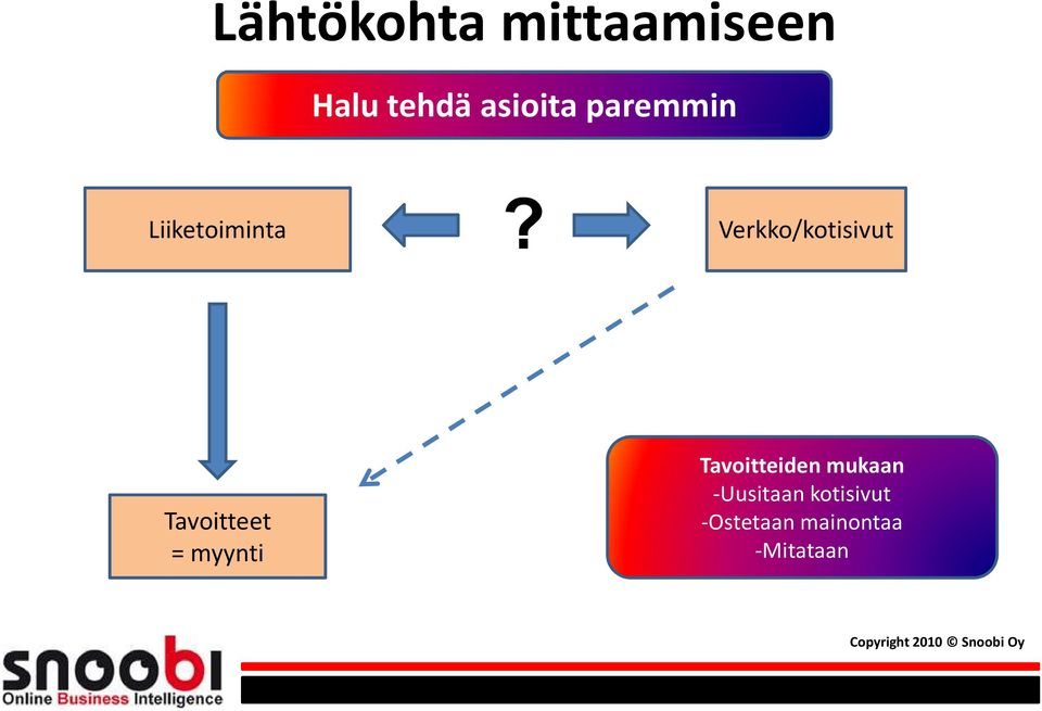 Verkko/kotisivut Tavoitteet = myynti