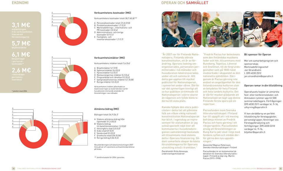 2,0 (2,4) D Administrations- och övriga kostnader 0,9 (1,1) E Fastighets- och inventariekostnader 1,7 (1,7) * jämfört med 2006 G F E D C B A G F E D C B A G F E D C B Verksamhetsintäkter (M )