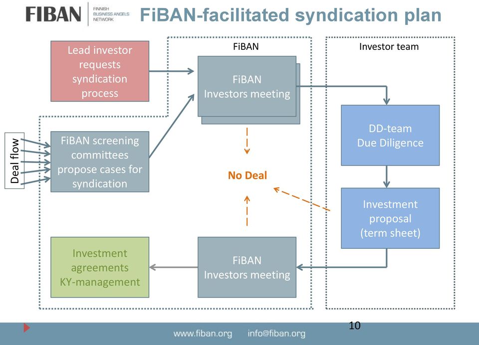 screening committees propose cases for syndication No Deal DD-team Due