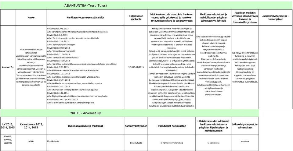 2013 Aihe: Verkkokaupan konseptit Päivämäärä: 10.10.2013 Aihe: Verkkokaupan konseptit Päivämäärä: 11.10.2013 Verkkokaupan konsepti ja sisältö Aihe: Sähköisten kanavien valinta Sähköisten viestintäkanavien Päivämäärä: 14.