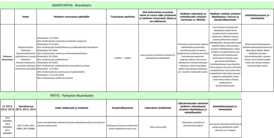 1.2014 liiketoimintakanavien Aihe: Verkkosivujen rakenne ja informaatioarkkitehtuuri kehittäminen ja uusien sähköisten liiketoimintakanavien suunnittelu laajempia markkinoita tavoitellen Päivämäärä: