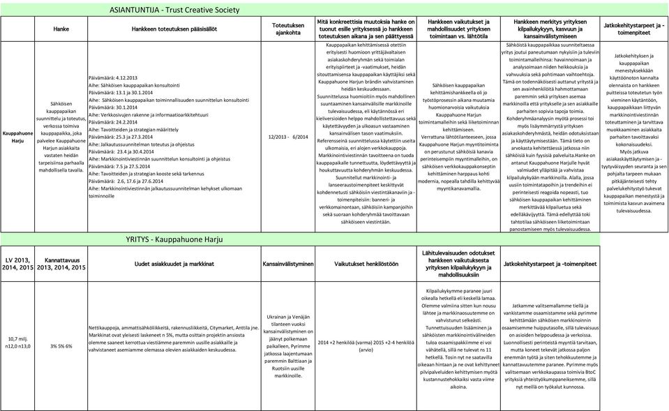 2.2014 Aihe: Tavoitteiden ja strategian määrittely Päivämäärä: 25.3 ja 27.3.2014 palvelee Kauppahuone Aihe: Jalkautussuunnitelman toteutus ja ohjeistus Harjun asiakkaita Päivämäärä: 23.4 ja 30.4.2014 vastaten heidän Aihe: Markkinointiviestinnän suunnittelun konsultointi ja ohjeistus tarpeisiinsa parhaalla Päivämäärä: 7.