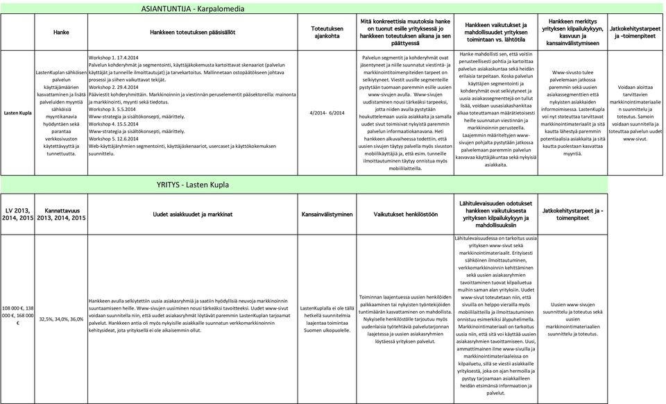 2014 Palvelun kohderyhmät ja segmentointi, käyttäjäkokemusta kartoittavat skenaariot (palvelun LastenKuplan sähköisen käyttäjät ja tunneille ilmoittautujat) ja tarvekartoitus.