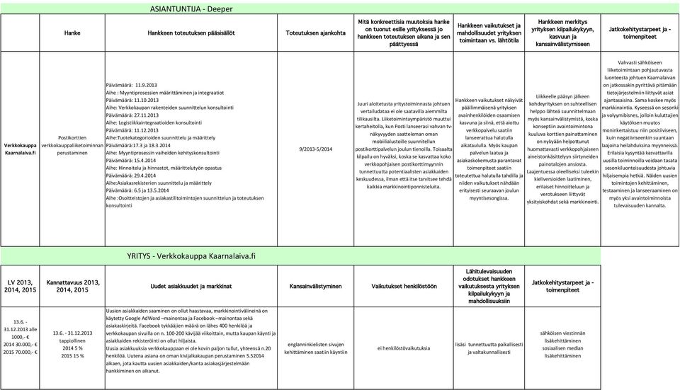 12.2013 Postikorttien Aihe:Tuotekategorioiden suunnittelu ja määrittely verkkokauppaliiketoiminnan Päivämäärä:17.3 ja 18.3.2014 perustaminen Aihe: Myyntiprosessin vaiheiden kehityskonsultointi Päivämäärä: 15.