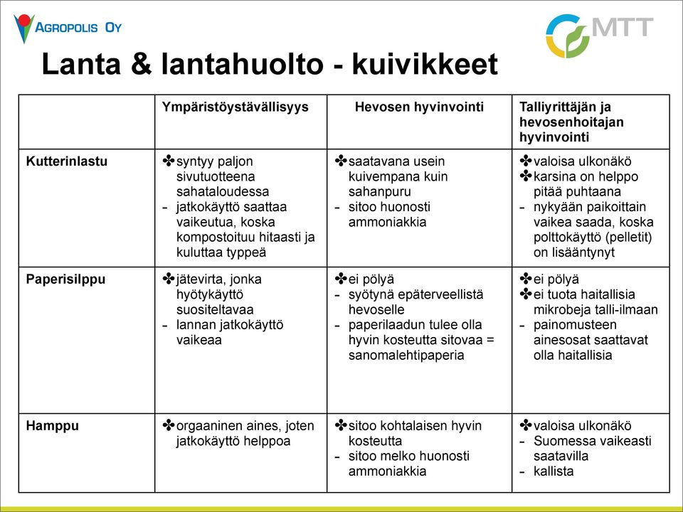 paikoittain vaikea saada, koska polttokäyttö (pelletit) on lisääntynyt Paperisilppu jätevirta, jonka hyötykäyttö suositeltavaa - lannan jatkokäyttö vaikeaa ei pölyä - syötynä epäterveellistä