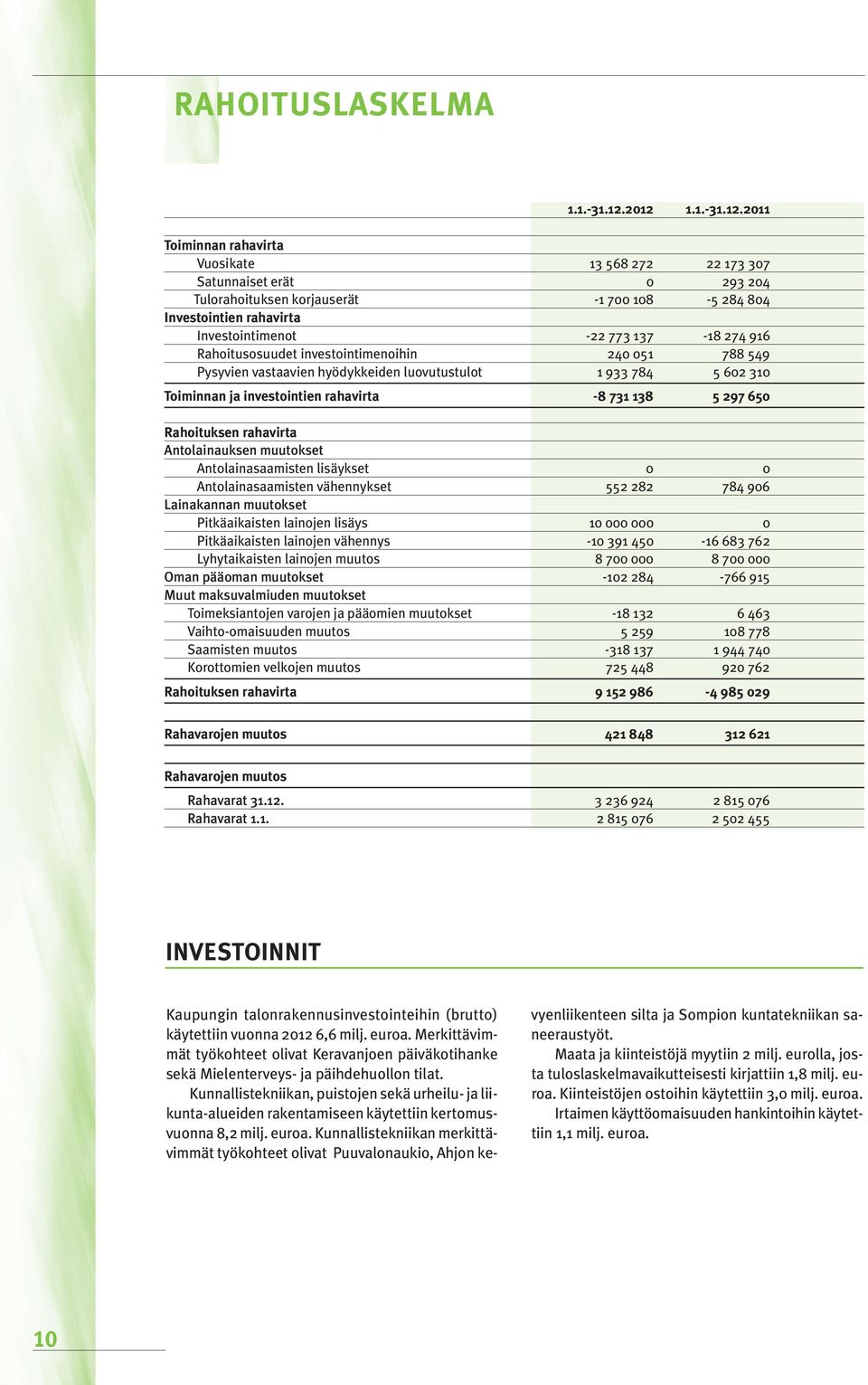 137-18 274 916 Rahoitusosuudet investointimenoihin 240 051 788 549 Pysyvien vastaavien hyödykkeiden luovutustulot 1 933 784 5 602 310 Toiminnan ja investointien rahavirta -8 731 138 5 297 650