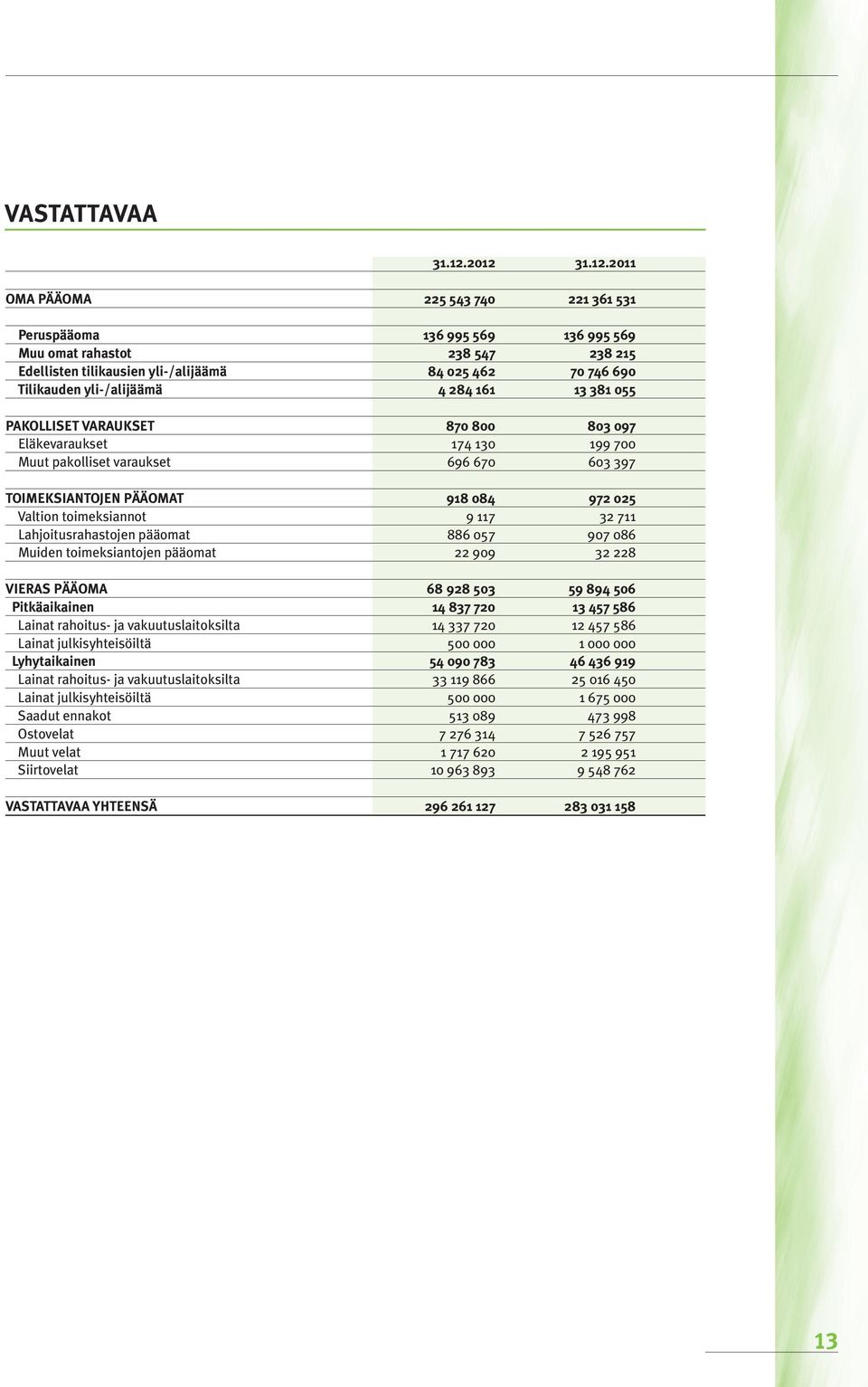 yli-/alijäämä 4 284 161 13 381 055 PAKOLLISET VARAUKSET 870 800 803 097 Eläkevaraukset 174 130 199 700 Muut pakolliset varaukset 696 670 603 397 TOIMEKSIANTOJEN PÄÄOMAT 918 084 972 025 Valtion