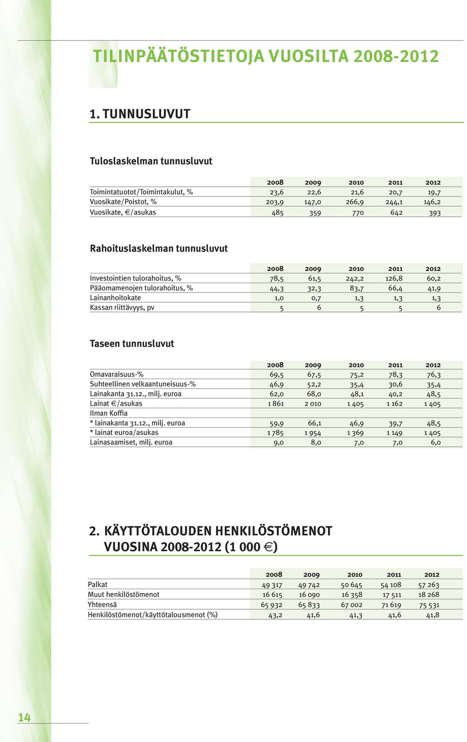 770 642 393 Rahoituslaskelman tunnusluvut 2008 2009 2010 2011 2012 Investointien tulorahoitus, % 78,5 61,5 242,2 126,8 60,2 Pääomamenojen tulorahoitus, % 44,3 32,3 83,7 66,4 41,9 Lainanhoitokate 1,0