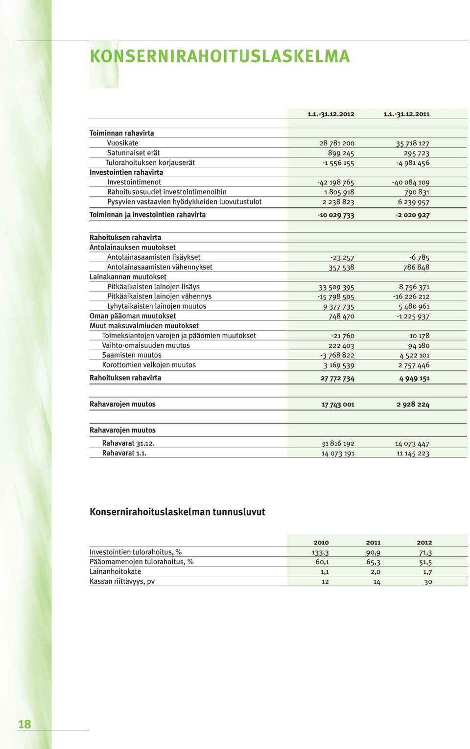 198 765-40 084 109 Rahoitusosuudet investointimenoihin 1 805 918 790 831 Pysyvien vastaavien hyödykkeiden luovutustulot 2 238 823 6 239 957 Toiminnan ja investointien rahavirta -10 029 733-2 020 927