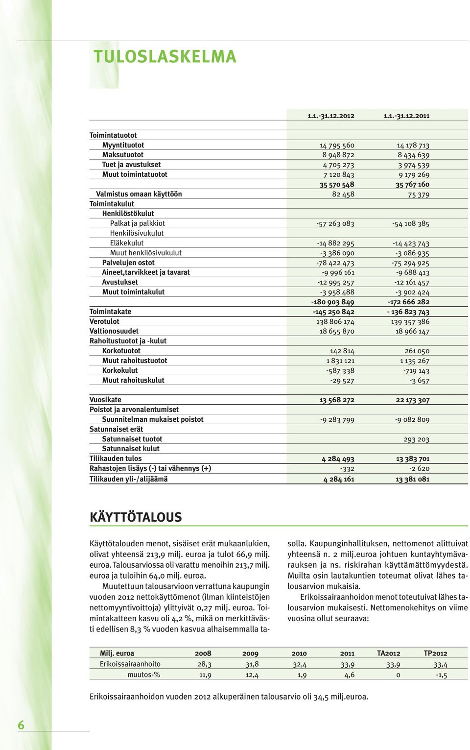 160 Valmistus omaan käyttöön 82 458 75 379 Toimintakulut Henkilöstökulut Palkat ja palkkiot -57 263 083-54 108 385 Henkilösivukulut Eläkekulut -14 882 295-14 423 743 Muut henkilösivukulut -3 386