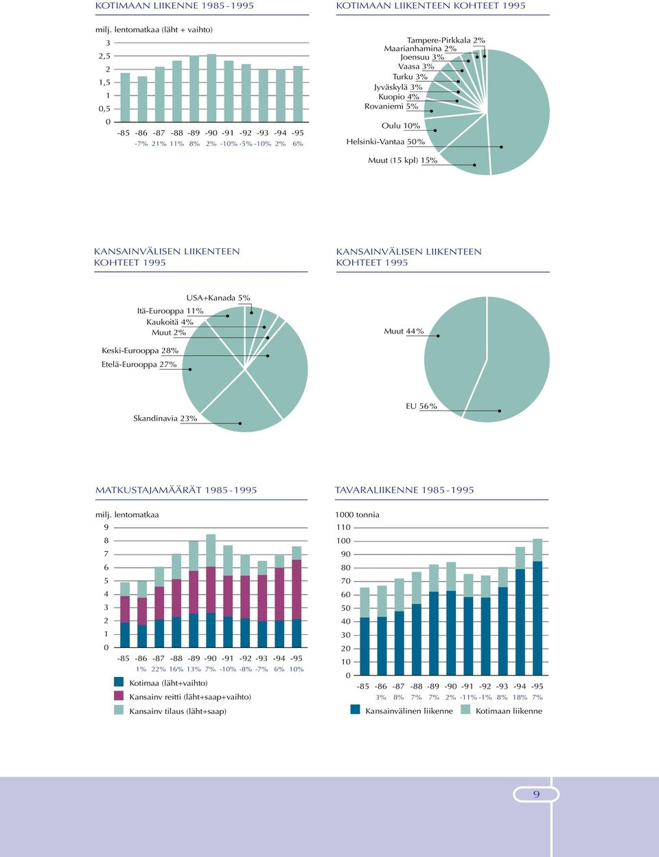 3% Kuopio 4% Rovaniemi 5% Oulu 10% Helsinki-Vantaa 50% Muut (15 kpl) 15% KANSAINVÄLISEN LIIKENTEEN KOHTEET 1995 KANSAINVÄLISEN LIIKENTEEN KOHTEET 1995 USA+Kanada 5% Itä-Eurooppa 11% Kaukoitä 4% Muut