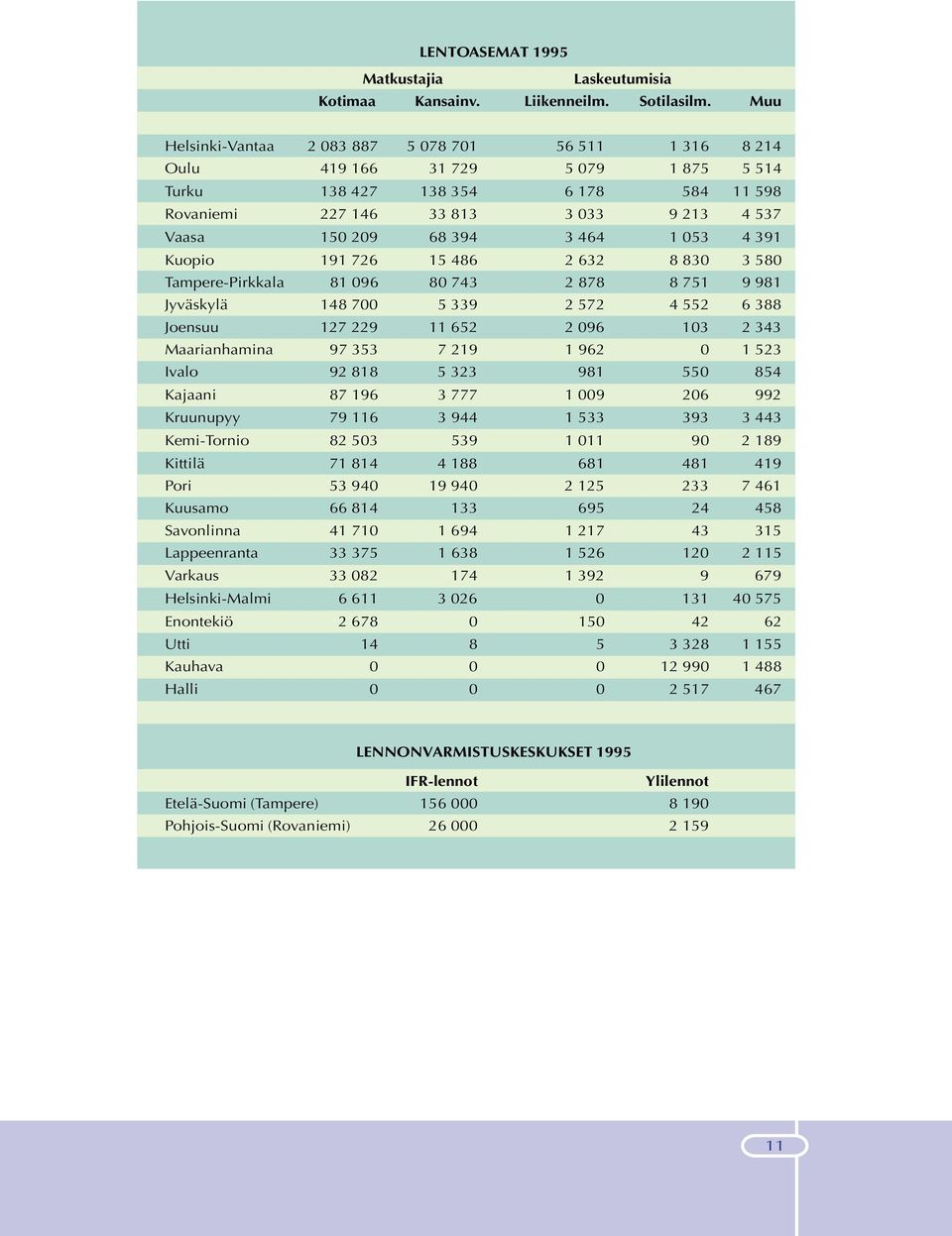 3 464 1 053 4 391 Kuopio 191 726 15 486 2 632 8 830 3 580 Tampere-Pirkkala 81 096 80 743 2 878 8 751 9 981 Jyväskylä 148 700 5 339 2 572 4 552 6 388 Joensuu 127 229 11 652 2 096 103 2 343