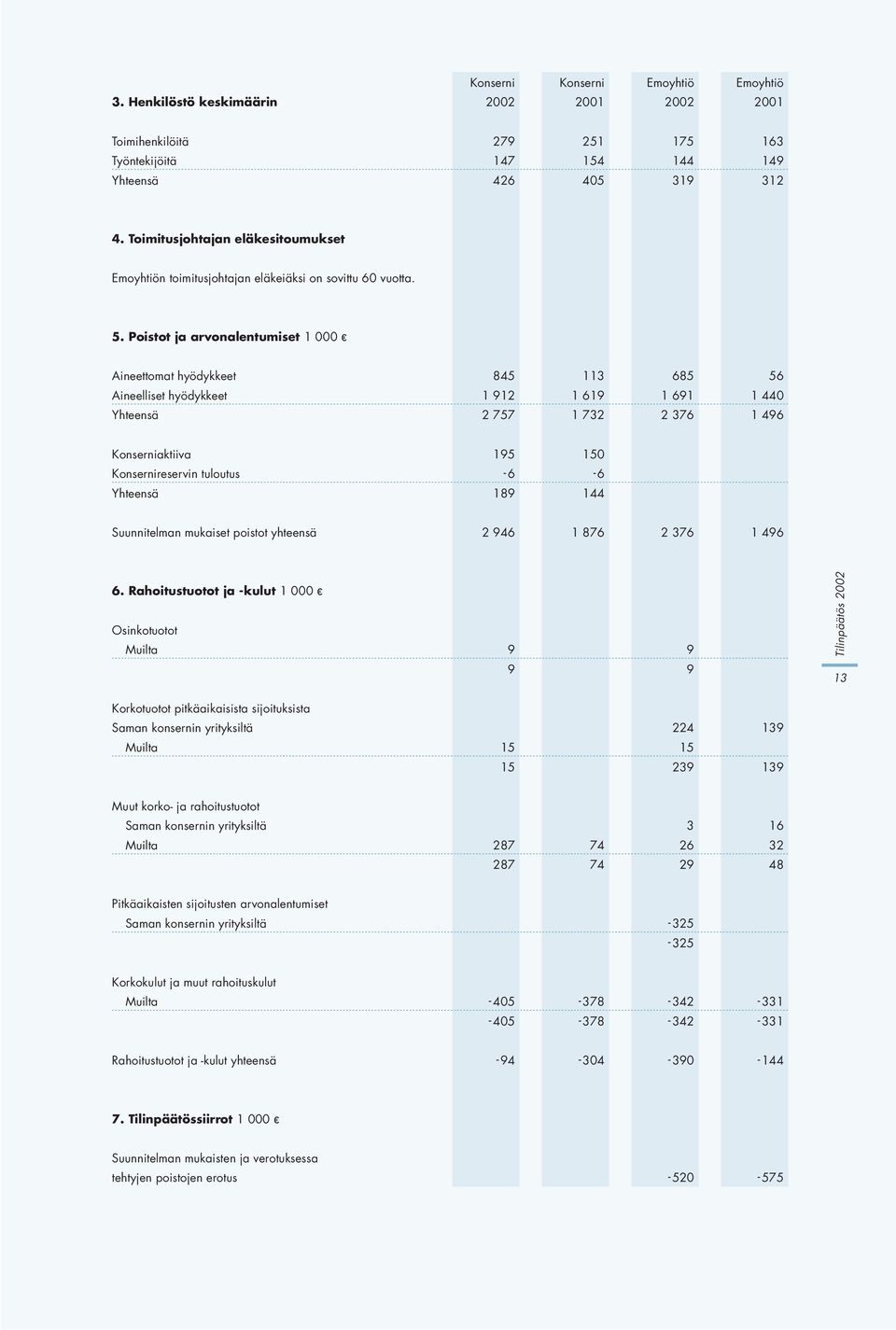 Suunnitelman mukaiset poistot yhteensä 2 946 1 876 2 376 1 496 6.