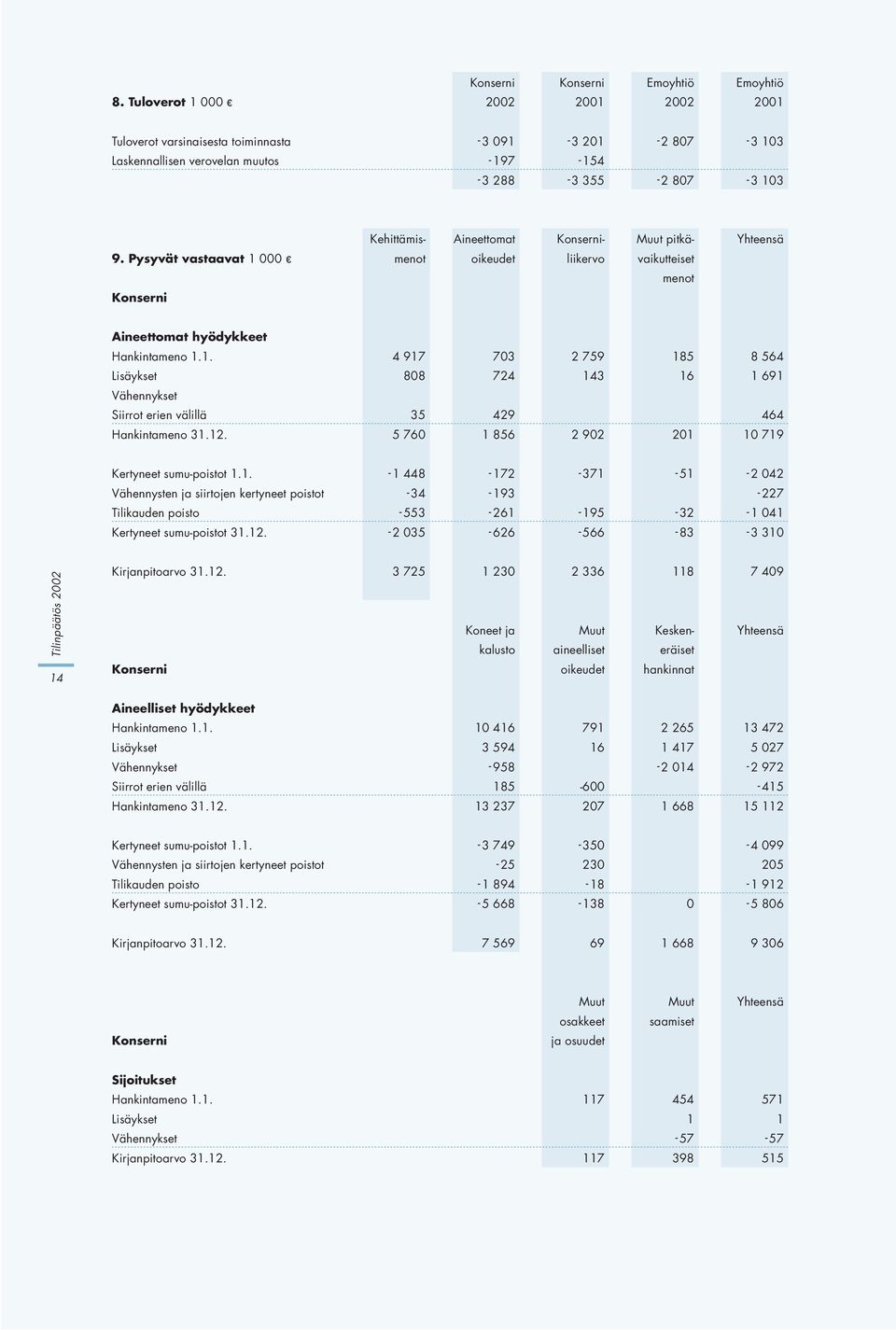 12. 5 760 1 856 2 902 201 10 719 Kertyneet sumu-poistot 1.1. - 1 448-172 - 371-51 - 2 042 Vähennysten ja siirtojen kertyneet poistot - 34-193 - 227 Tilikauden poisto - 553-261 - 195-32 - 1 041 Kertyneet sumu-poistot 31.