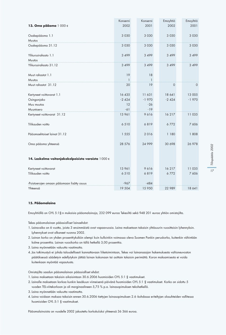 1 16 435 11 631 18 641 13 005 Osingonjako - 2 424-1 970-2 424-1 970 Muu muutos 12-26 Muuntoero - 61-19 Kertyneet voittovarat 31.