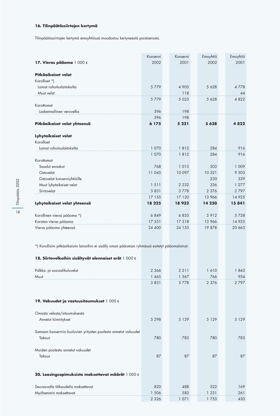 198 198 5 221 5 628 5 628 5 628 4 778 44 4 822 4 822 Lyhytaikaiset velat Korolliset Lainat rahoituslaitoksilta Korottamat Saadut ennakot Ostovelat Ostovelat konserniyhtiöille Muut lyhytaikaiset velat