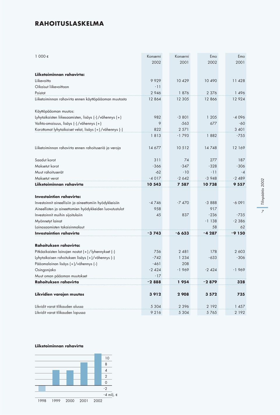 ) 9-563 677-60 Korottomat lyhytaikaiset velat, lisäys ( + ) /vähennys ( - ) 822 2 571 3 401 1 813-1 793 1 882-755 Liiketoiminnan rahavirta ennen rahoituseriä ja veroja 14 677 10 512 14 748 12 169