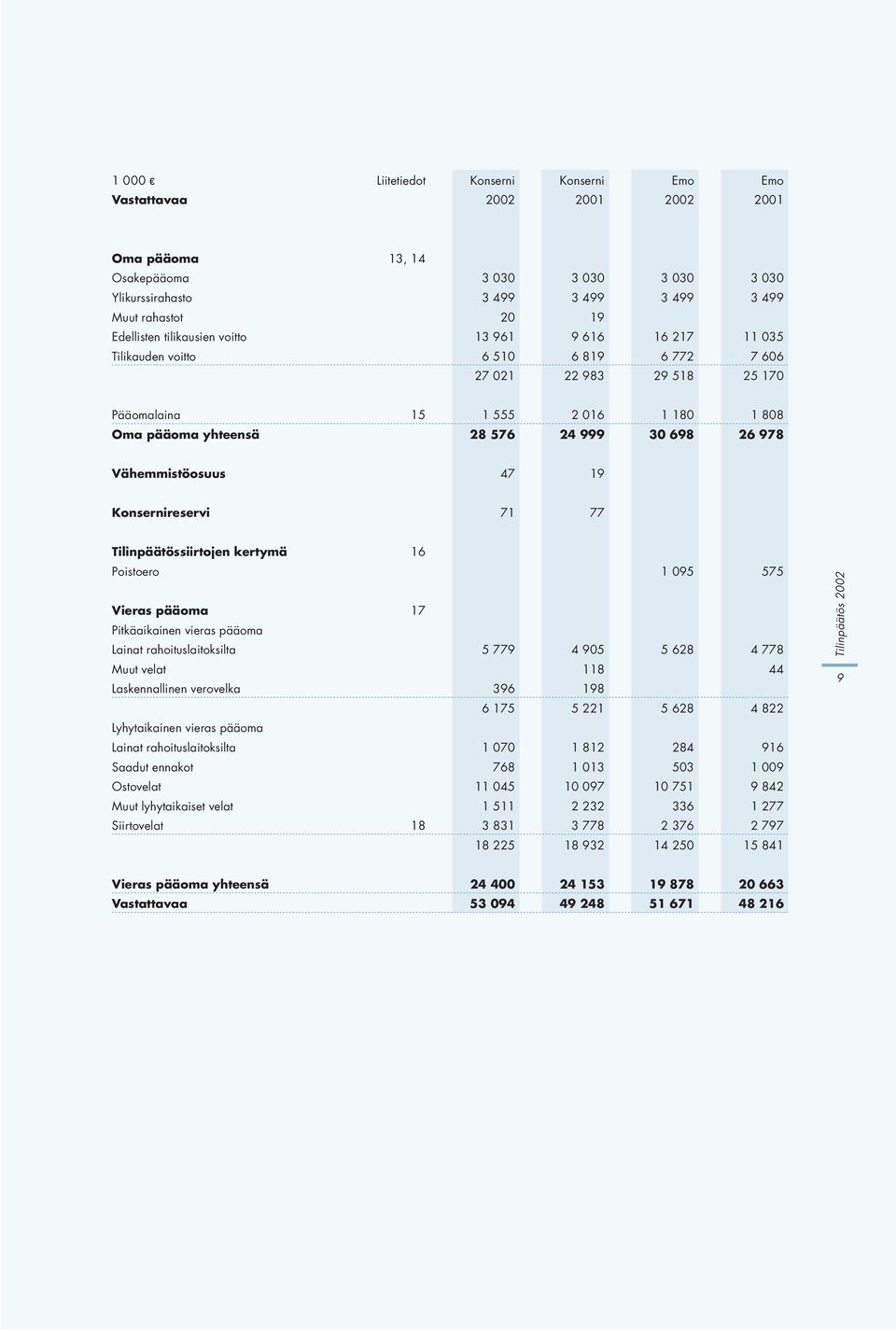 71 77 Tilinpäätössiirtojen kertymä Poistoero Vieras pääoma Pitkäaikainen vieras pääoma Lainat rahoituslaitoksilta Muut velat Laskennallinen verovelka Lyhytaikainen vieras pääoma Lainat