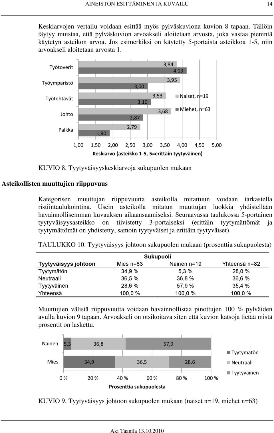 Työtoverit 3,84 4,13 Työympäristö 3,00 3,95 Työtehtävät Johto 3,10 2,87 3,53 3,68 Naiset, n=19 Miehet, n=63 Palkka 1,90 2,79 KUVIO 8.