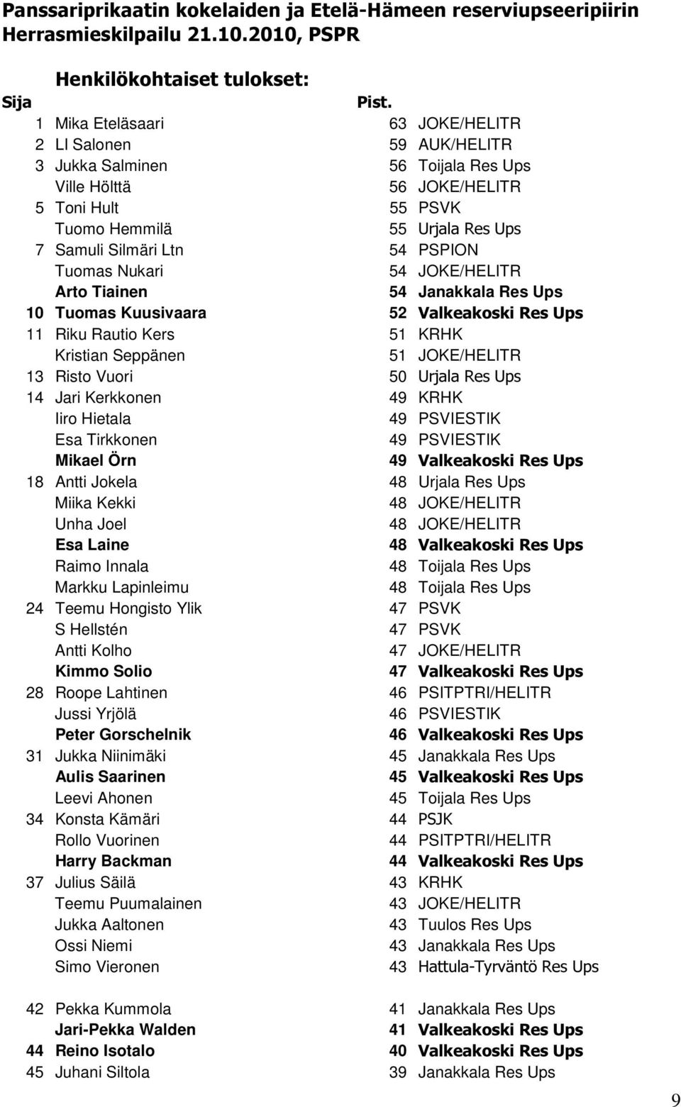 PSPION Tuomas Nukari 54 JOKE/HELITR Arto Tiainen 54 Janakkala Res Ups 10 Tuomas Kuusivaara 52 Valkeakoski Res Ups 11 Riku Rautio Kers 51 KRHK Kristian Seppänen 51 JOKE/HELITR 13 Risto Vuori 50 Urjala