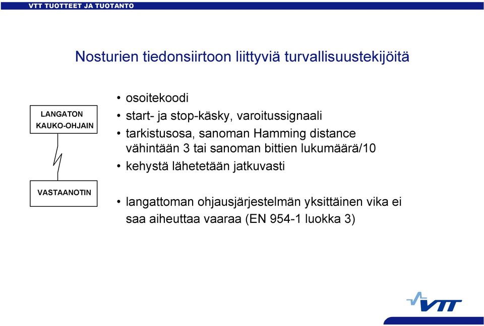 Hamming distance vähintään 3 tai sanoman bittien lukumäärä/10 kehystä lähetetään