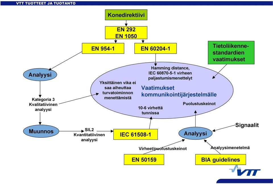 kommunikointijärjestelmälle 10-6 virhettä tunnissa Puolustuskeinot Tietoliikennestandardien vaatimukset Muunnos SIL2