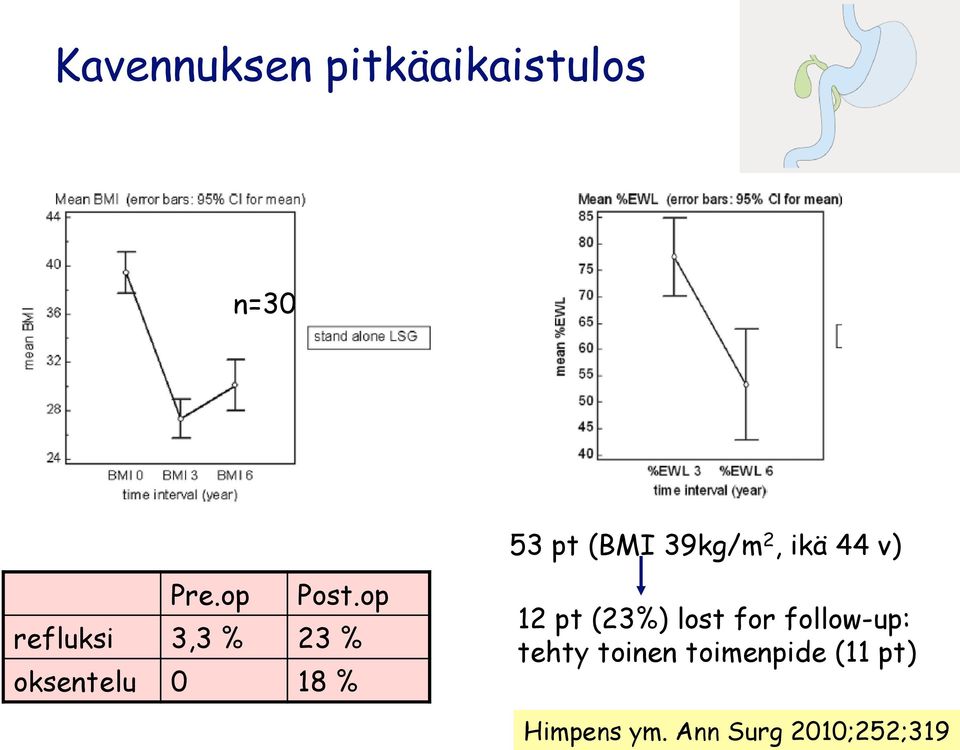 op refluksi 3,3 % 23 % oksentelu 0 18 % 12 pt (23%)