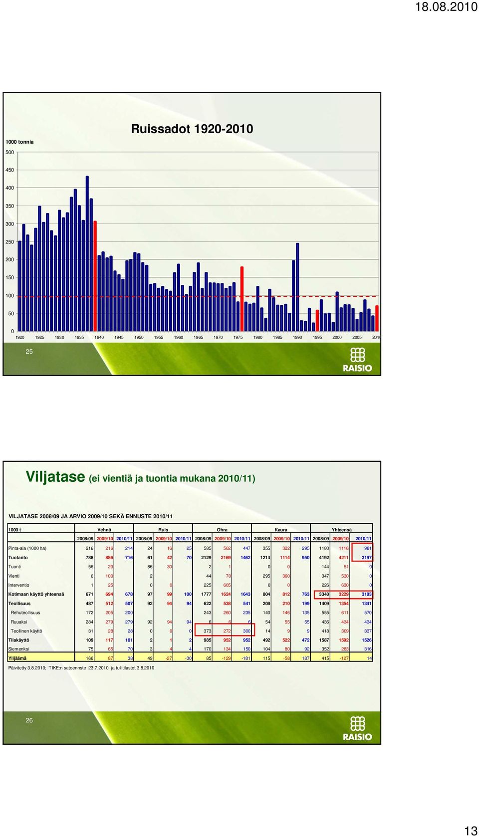 2009/10 2010/11 2008/09 2009/10 2010/11 Pinta-ala (1000 ha) 216 216 214 24 16 25 585 562 447 355 322 295 1180 1116 981 Tuotanto 788 886 716 61 42 70 2129 2169 1462 1214 1114 950 4192 4211 3197 Tuonti