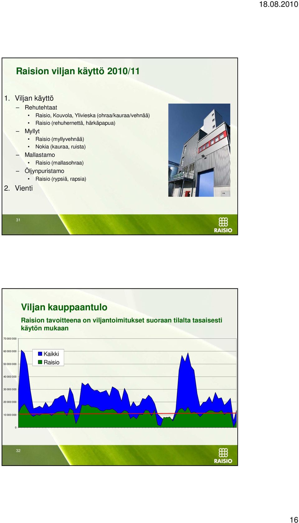 Raisio (myllyvehnää) Nokia (kauraa, ruista) Mallastamo Raisio (mallasohraa) Öljynpuristamo Raisio (rypsiä, rapsia) 2.