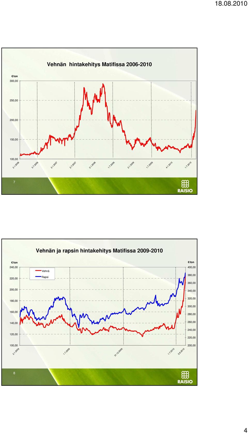 2009-2010 /ton 240,00 220,00 200,00 Vehnä Rapsi /ton 400,00 380,00 360,00 340,00 180,00 160,00 320,00