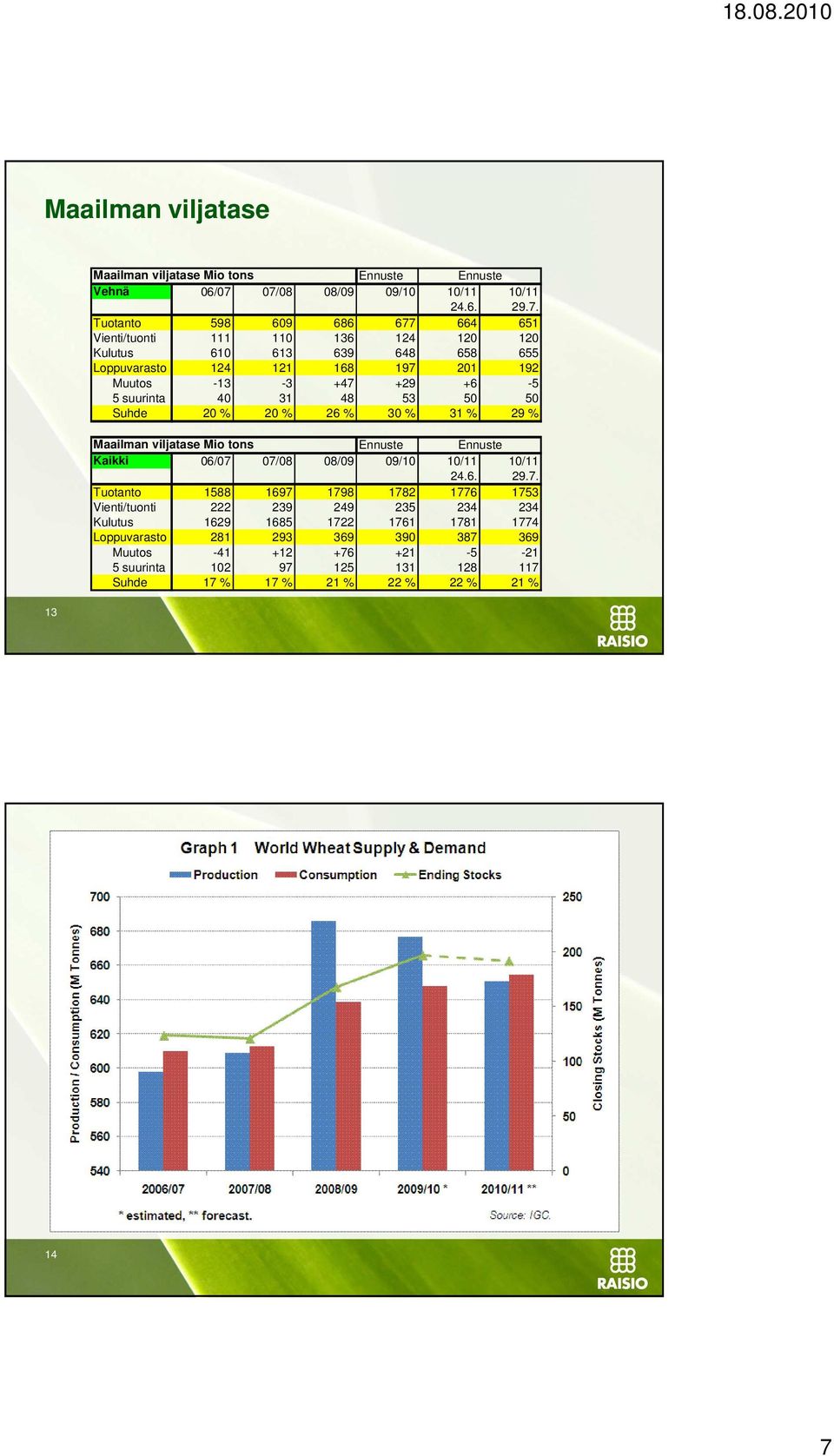 201 192 Muutos -13-3 +47 +29 +6-5 5 suurinta 40 31 48 53 50 50 Suhde 20 % 20 % 26 % 30 % 31 % 29 % Maailman viljatase Mio tons Ennuste Ennuste Kaikki 06/07 07/08 08/09 09/10