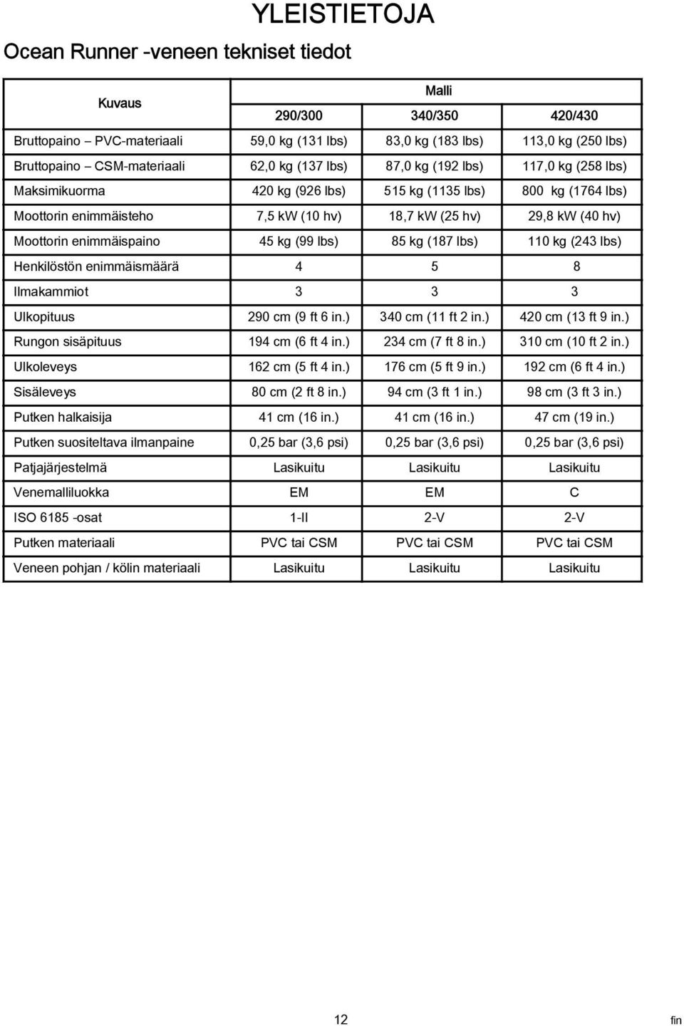 Moottorin enimmäispaino 45 kg (99 lbs) 85 kg (187 lbs) 110 kg (243 lbs) Henkilöstön enimmäismäärä 4 5 Ilmakammiot 3 3 3 Ulkopituus 290 cm (9 ft 6 in.) 340 cm (11 ft 2 in.) 420 cm (13 ft 9 in.