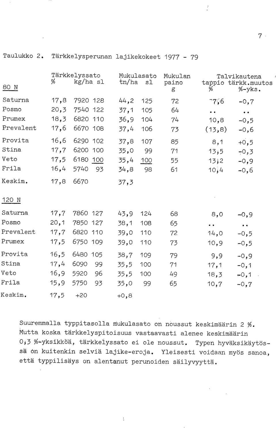 ... Prumex 18,3 6820 110 36,9 104 74 10,8-0,5 Prevalent 17,6 6670 108 37,4 106 73 (13,8) -0,6 Provita 16,6 6290 102 37,8 107 85 8,1 +0,5 Stina 17,7 6200 100 35,0 99 71 13,5-0,3 Veto 17,5 6180 100