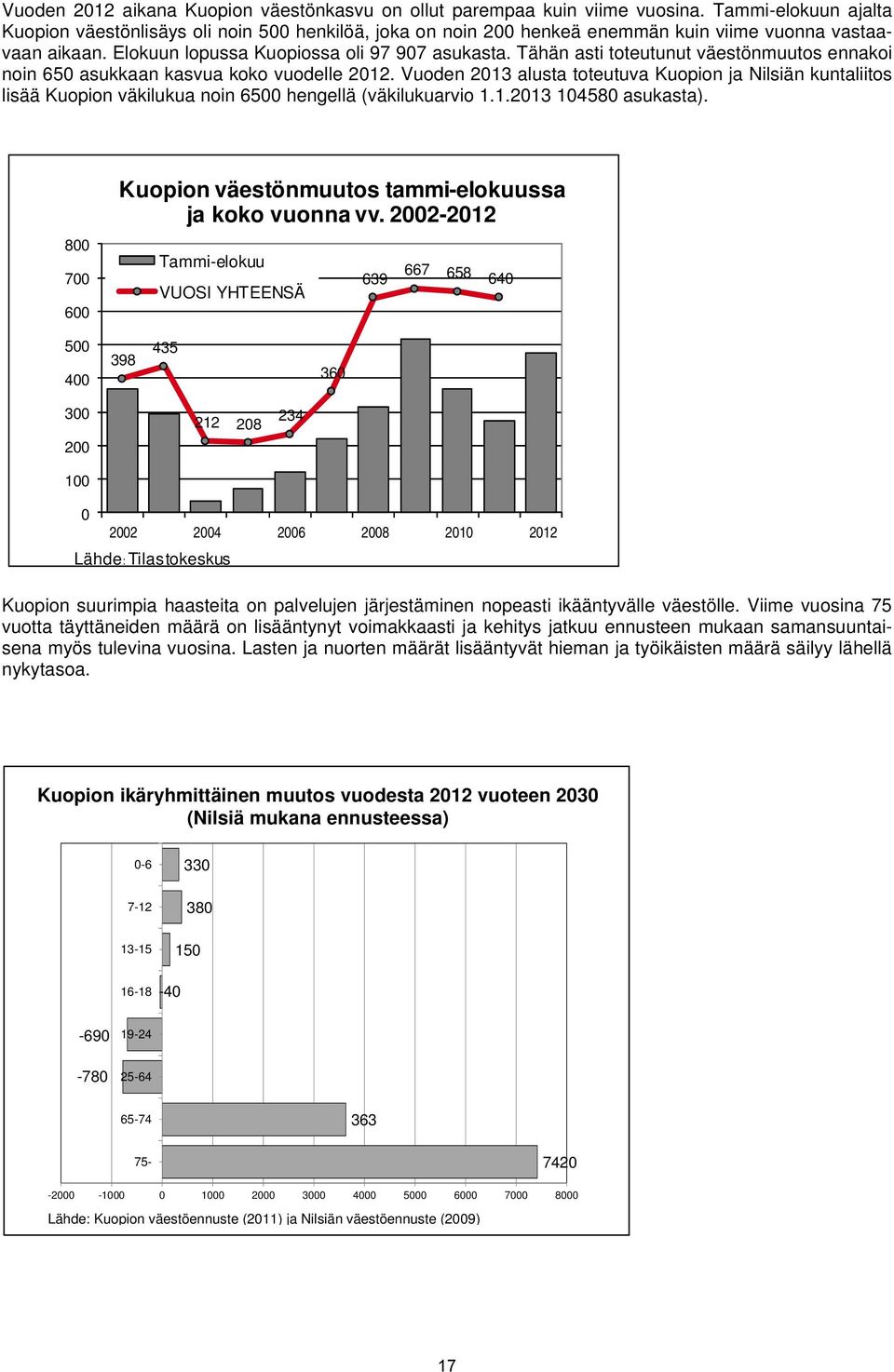 Tähän asti toteutunut väestönmuutos ennakoi noin 650 asukkaan kasvua koko vuodelle 2012.