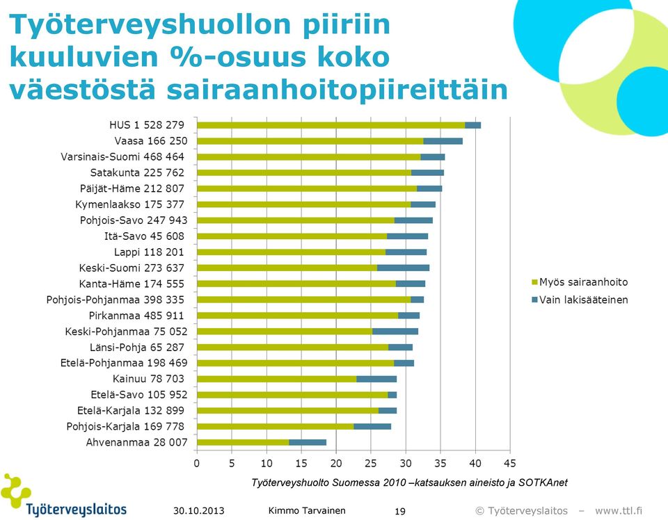 sairaanhoitopiireittäin