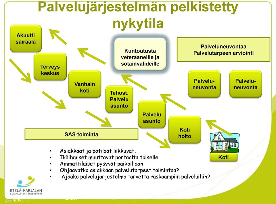 Palveluneuvonta Palveluneuvonta Asiakkaat ja potilaat liikkuvat, Ikäihmiset muuttavat portaalta toiselle Ammattilaiset pysyvät