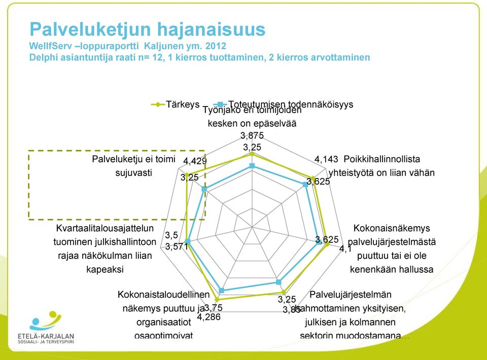 3,25 Palveluketju ei toimi 4,429 4,143 Poikkihallinnollista sujuvasti 3,25 yhteistyötä on liian vähän 3,625 Kvartaalitalousajattelun tuominen julkishallintoon rajaa