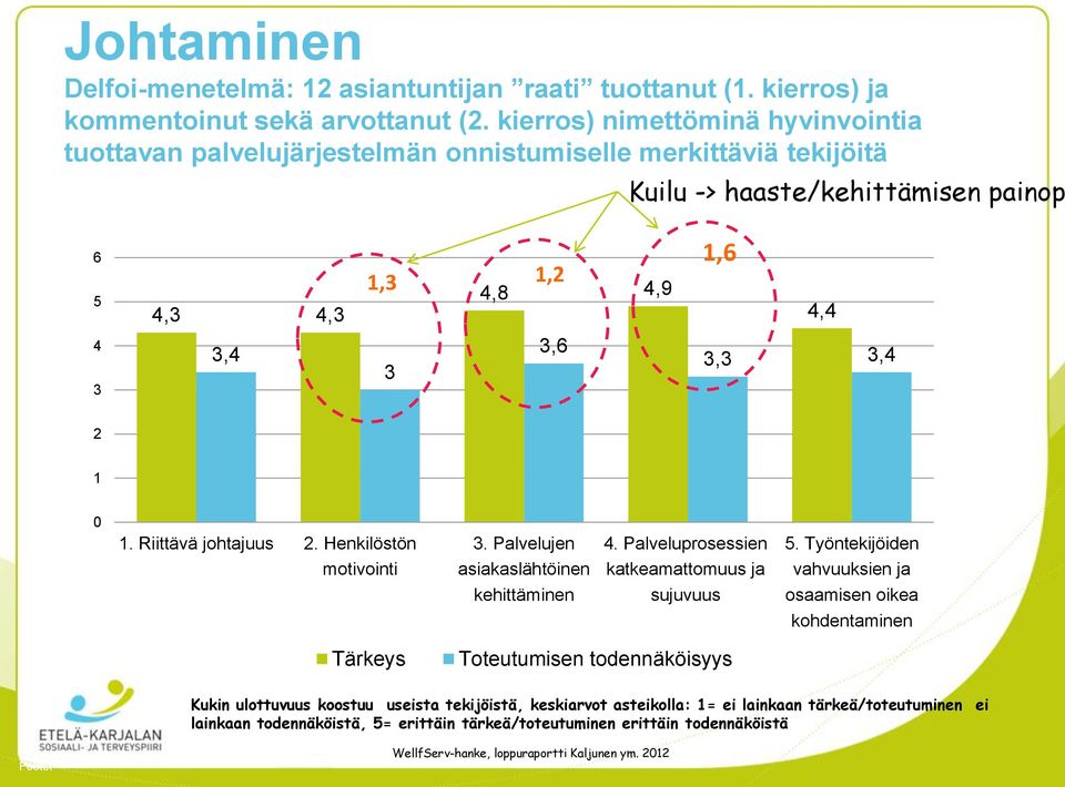 1 0 1. Riittävä johtajuus 2. Henkilöstön motivointi 3. Palvelujen asiakaslähtöinen kehittäminen 4. Palveluprosessien katkeamattomuus ja sujuvuus 5.