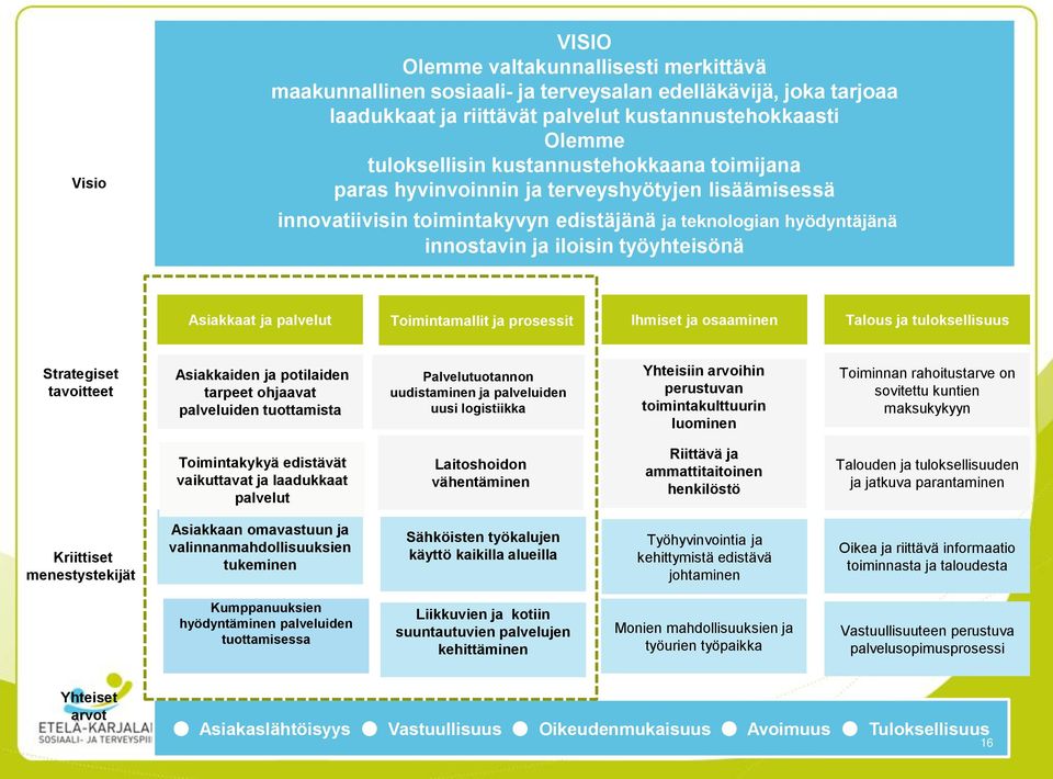 palvelut Toimintamallit ja prosessit Ihmiset ja osaaminen Talous ja tuloksellisuus Strategiset tavoitteet Asiakkaiden ja potilaiden tarpeet ohjaavat palveluiden tuottamista Palvelutuotannon