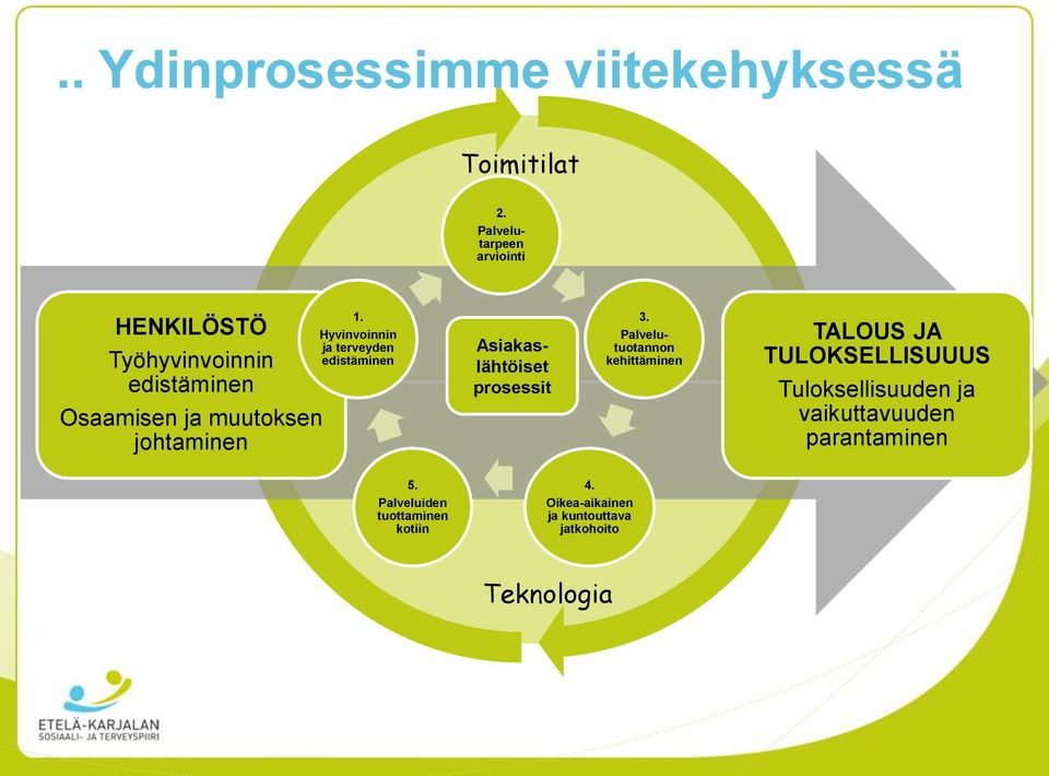 Hyvinvoinnin ja terveyden edistäminen Asiakaslähtöiset prosessit 3.