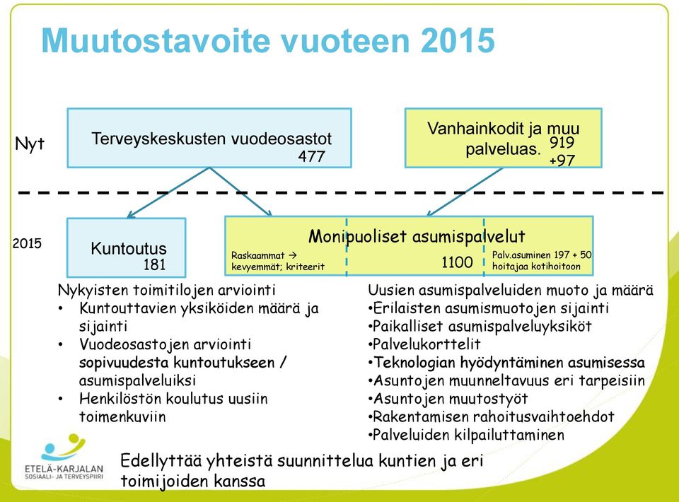 asumispalveluiksi Henkilöstön koulutus uusiin toimenkuviin Monipuoliset asumispalvelut 1100 Edellyttää yhteistä suunnittelua kuntien ja eri toimijoiden kanssa Palv.