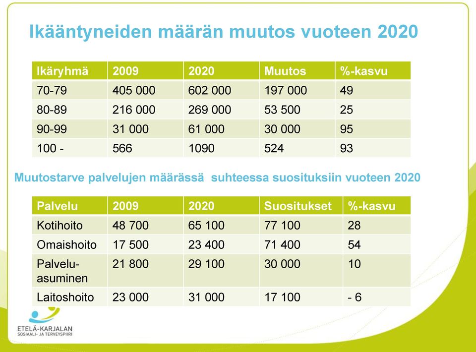 määrässä suhteessa suosituksiin vuoteen 2020 Palvelu 2009 2020 Suositukset %-kasvu Kotihoito 48 700 65 100 77