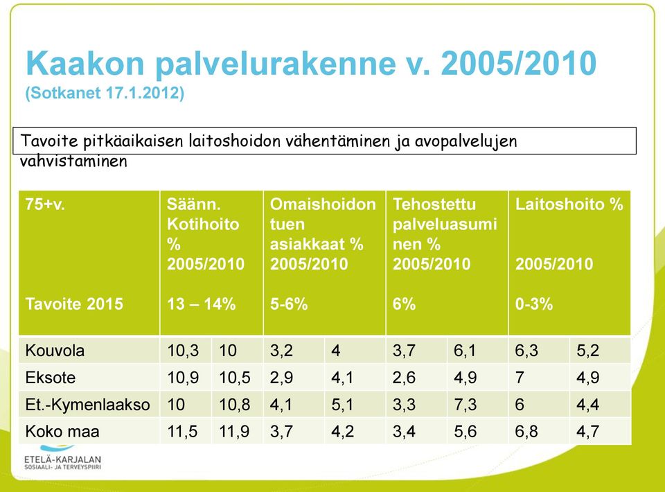 Kotihoito % 2005/2010 Omaishoidon tuen asiakkaat % 2005/2010 Tehostettu palveluasumi nen % 2005/2010 Laitoshoito %